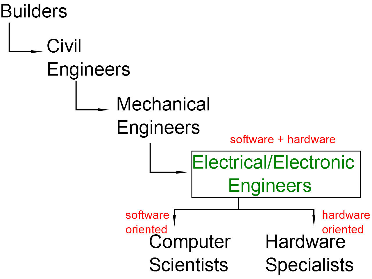 Basic Engineering Development Hieararchy.png